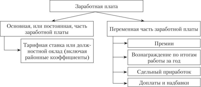 Что входит в состав зарплаты 