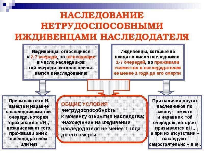 Иждивенцы права физические лица