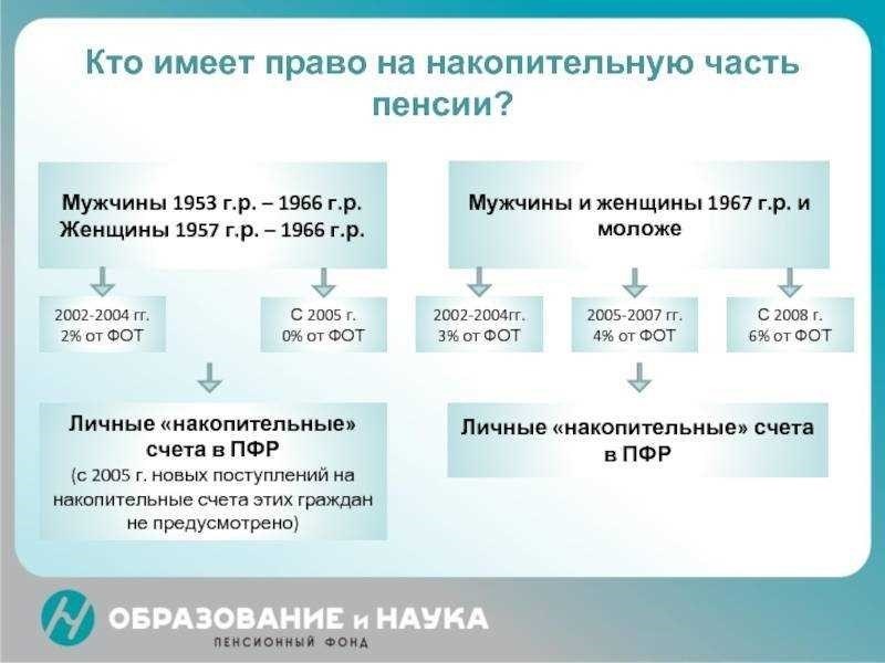 Как забрать накопительную часть пенсии