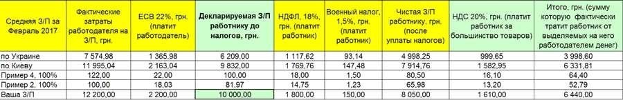 Какие налоги платит работодатель за работника