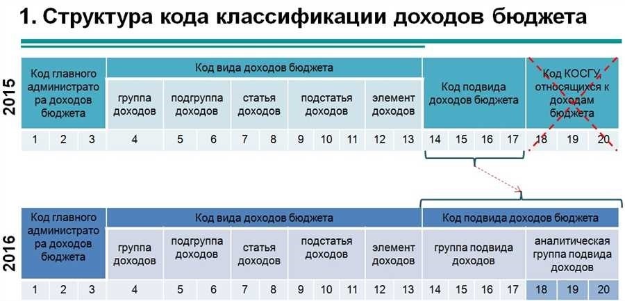 Код бюджетной классификации что это