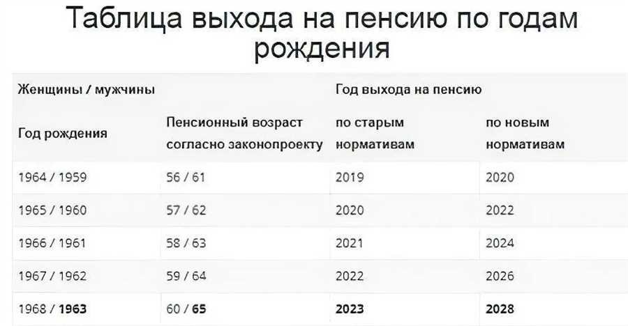 Когда на пенсию женщине 1966 года рождения