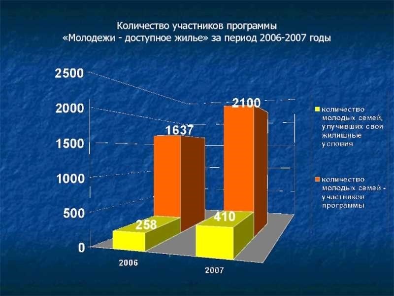 Молодежи доступное жилье