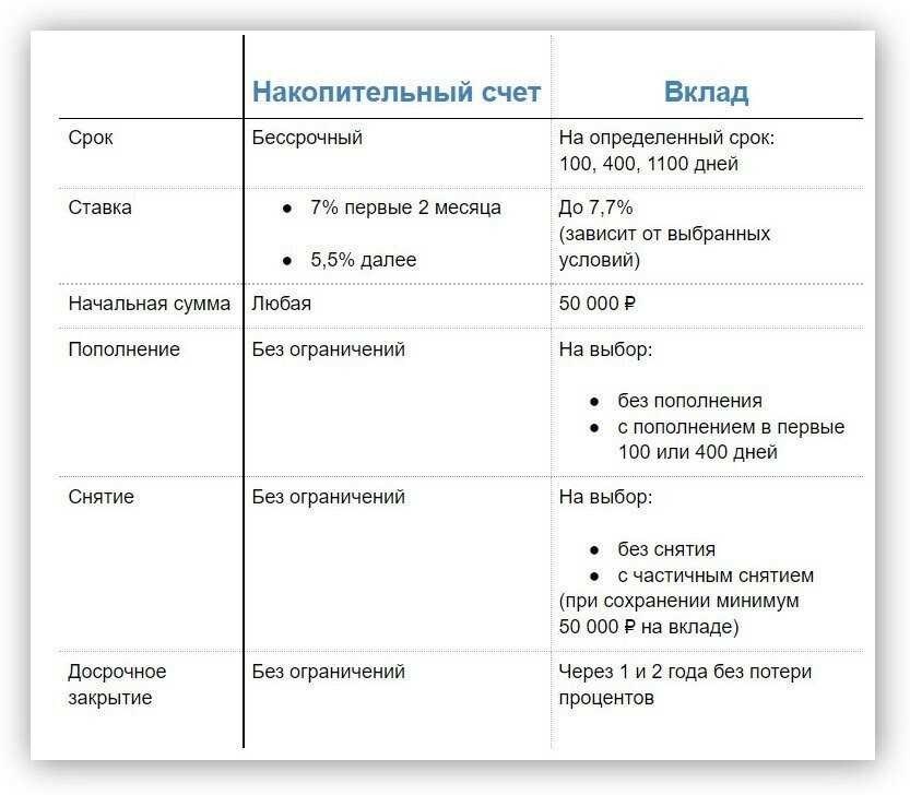 Накопительный счет и вклад в чем разница