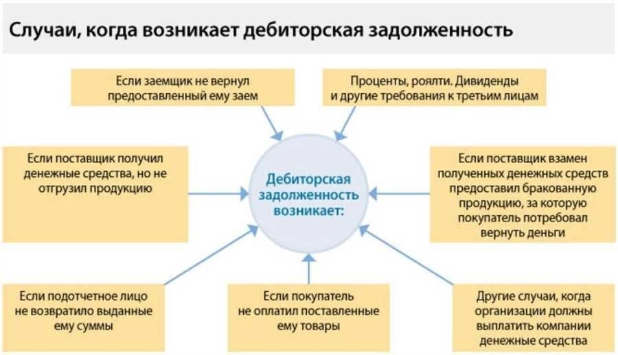 Просроченная кредиторская задолженность это