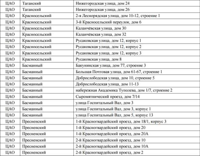 Реновация список домов