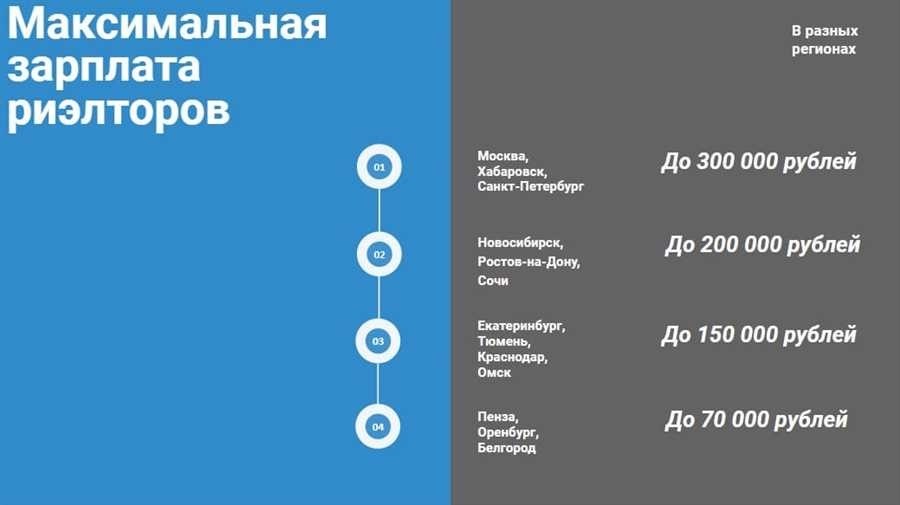 Сколько берут риэлторы за продажу квартиры