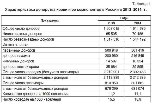 Сколько платят донорам крови