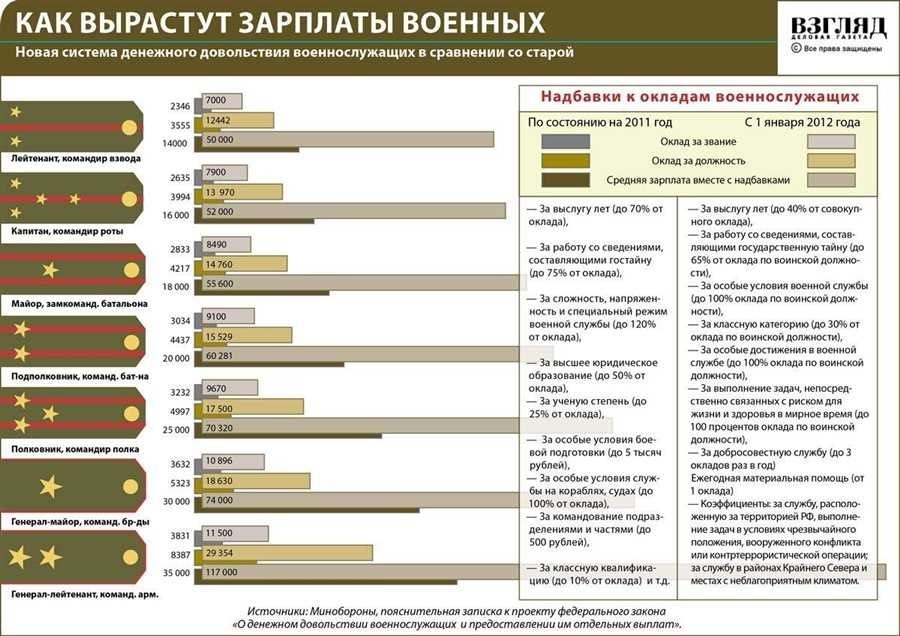 Сколько получает лейтенант в армии