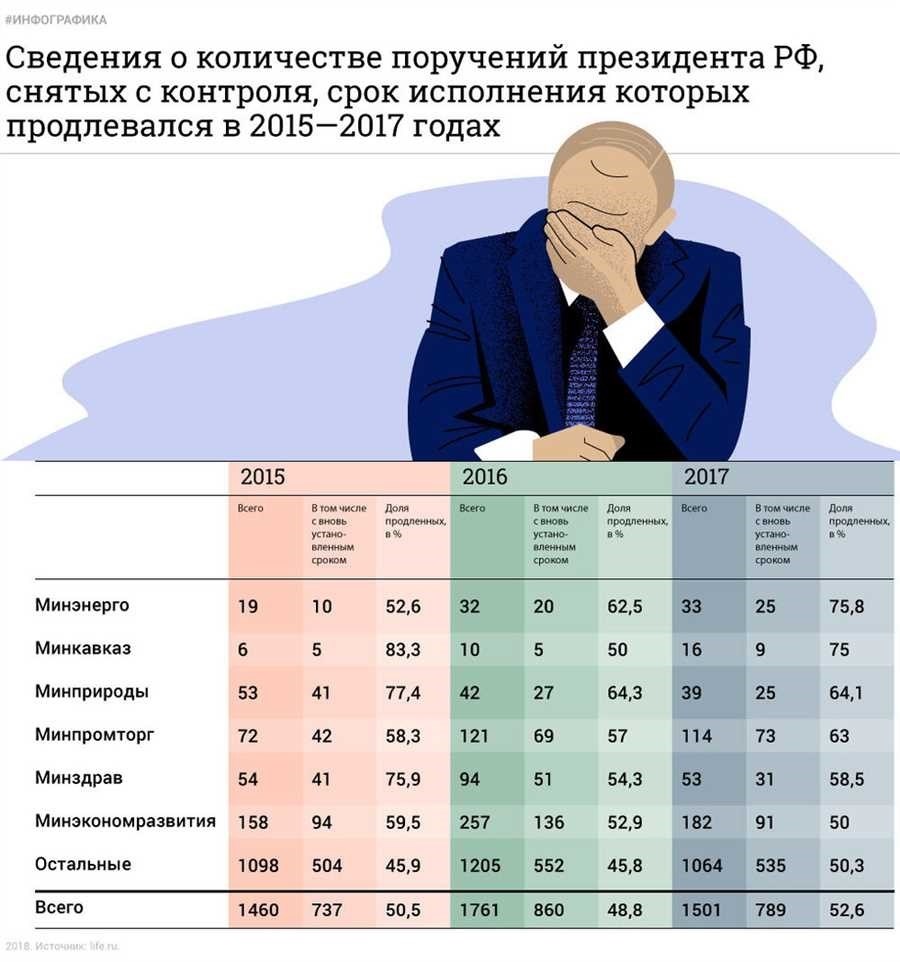 Сколько президентов в россии