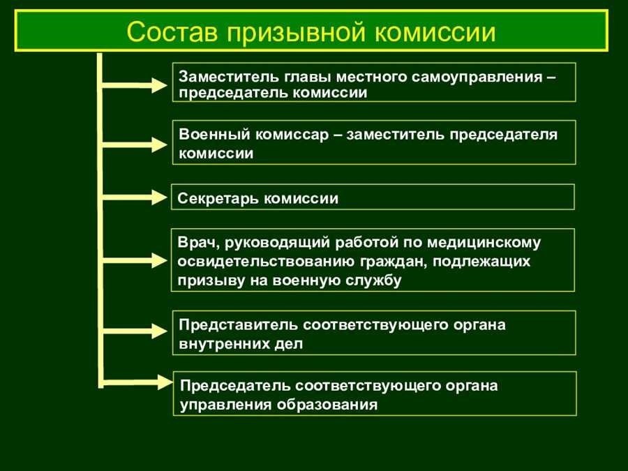 Состав призывной комиссии