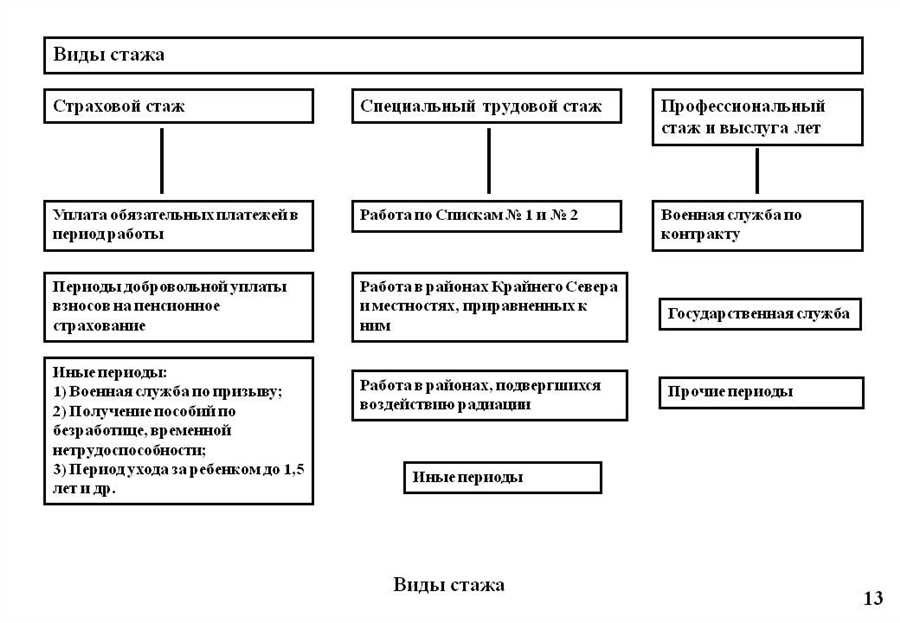 Специальный страховой стаж это