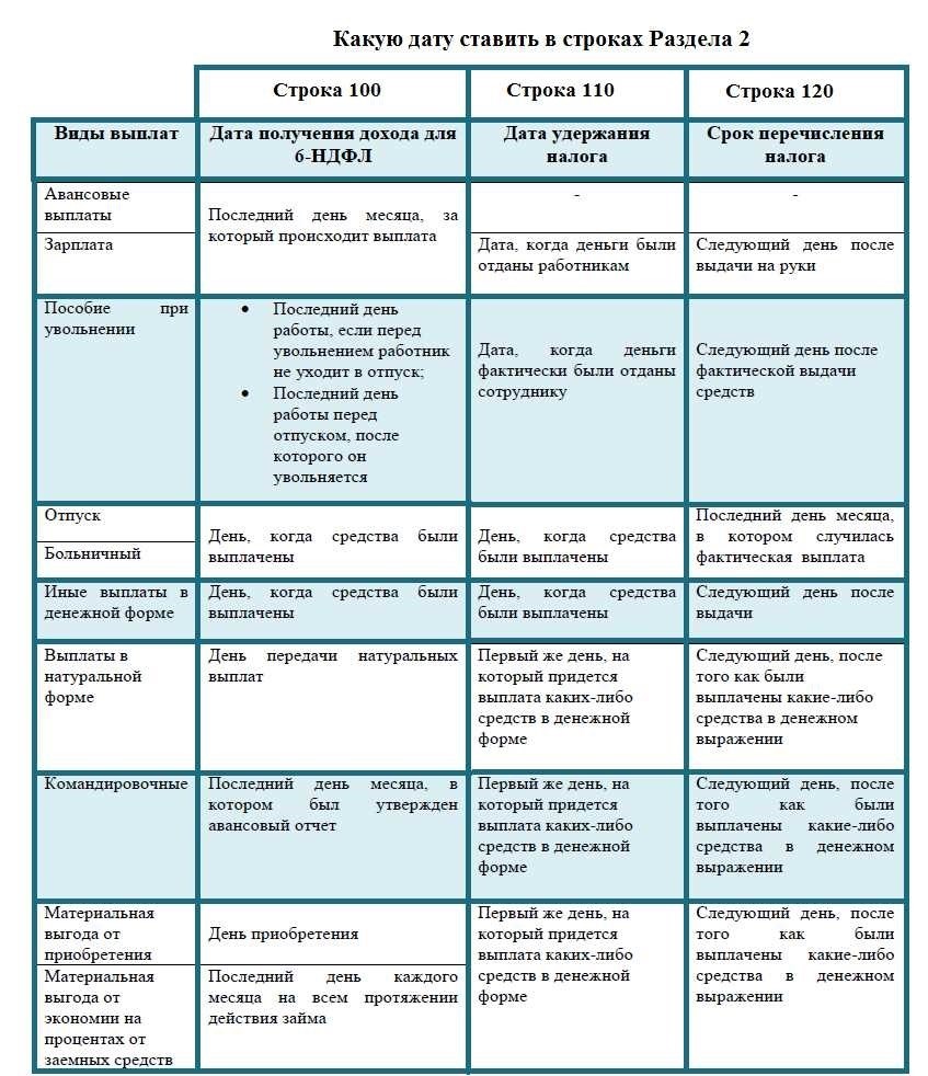 Срок оплаты ндфл