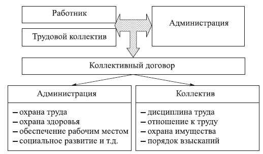 Стороны коллективного договора