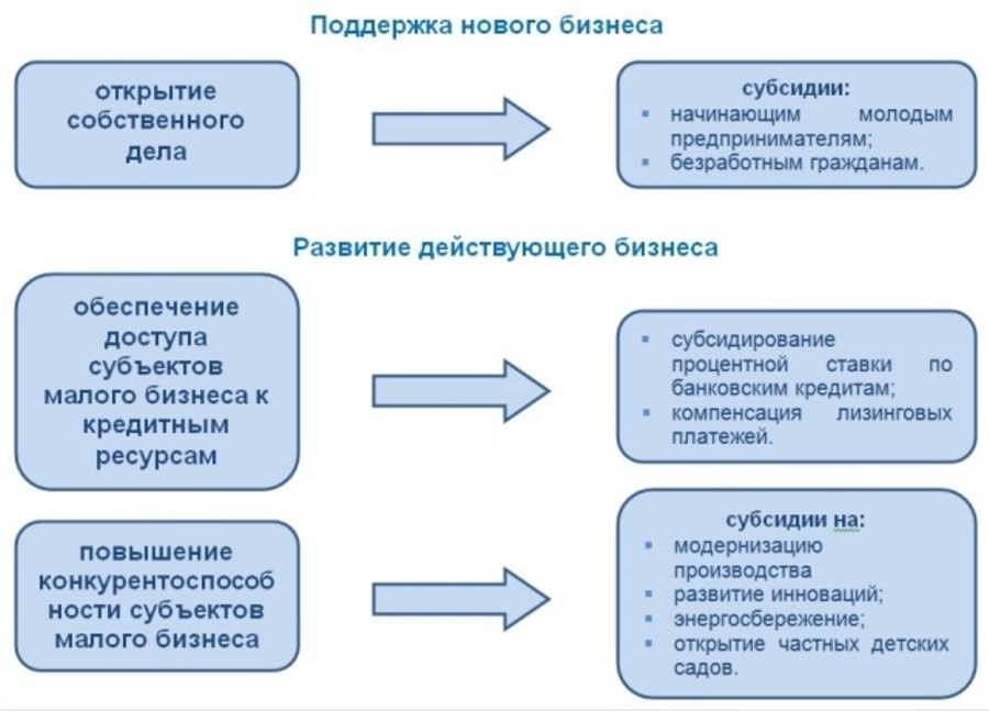 Субсидия на открытие бизнеса